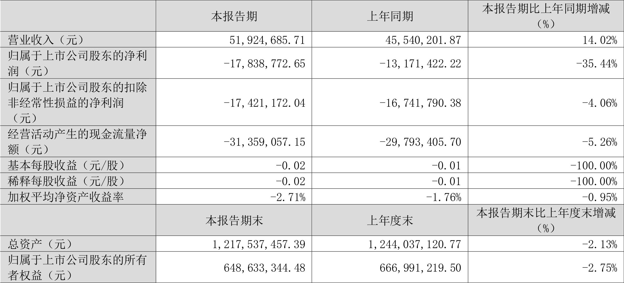 宝塔实业：2023年一季度亏损1783.88万元-宝塔石化股票资讯