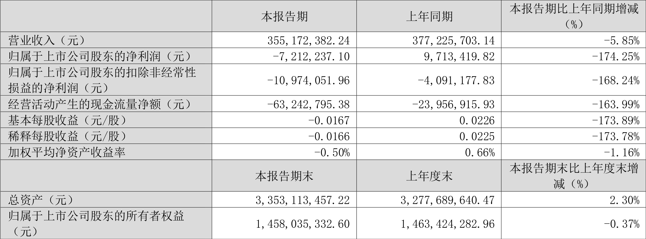 川润股份：2023年一季度亏损721.22万元-基金002272