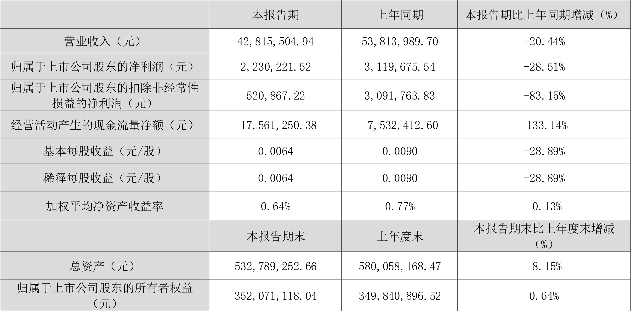 奥维通信：2023年一季度净利润223.02万元同比下降28.51%-沈阳奥维通信股份有限公司