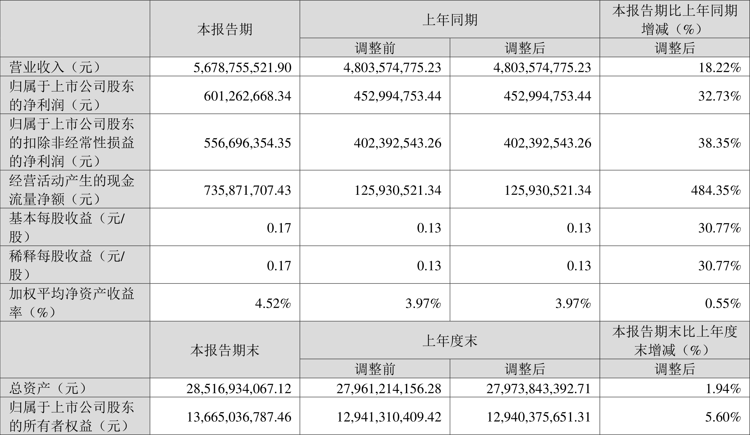 三花智控：2023年一季度净利润6.01亿元同比增长32.73%-三花智控股票资讯网