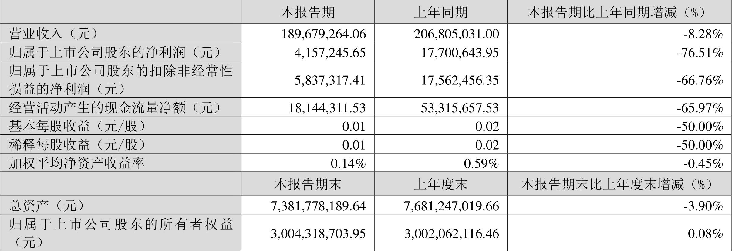 成都路桥：2023年一季度净利润415.72万元同比下降76.51%-成都路桥股票新闻资讯