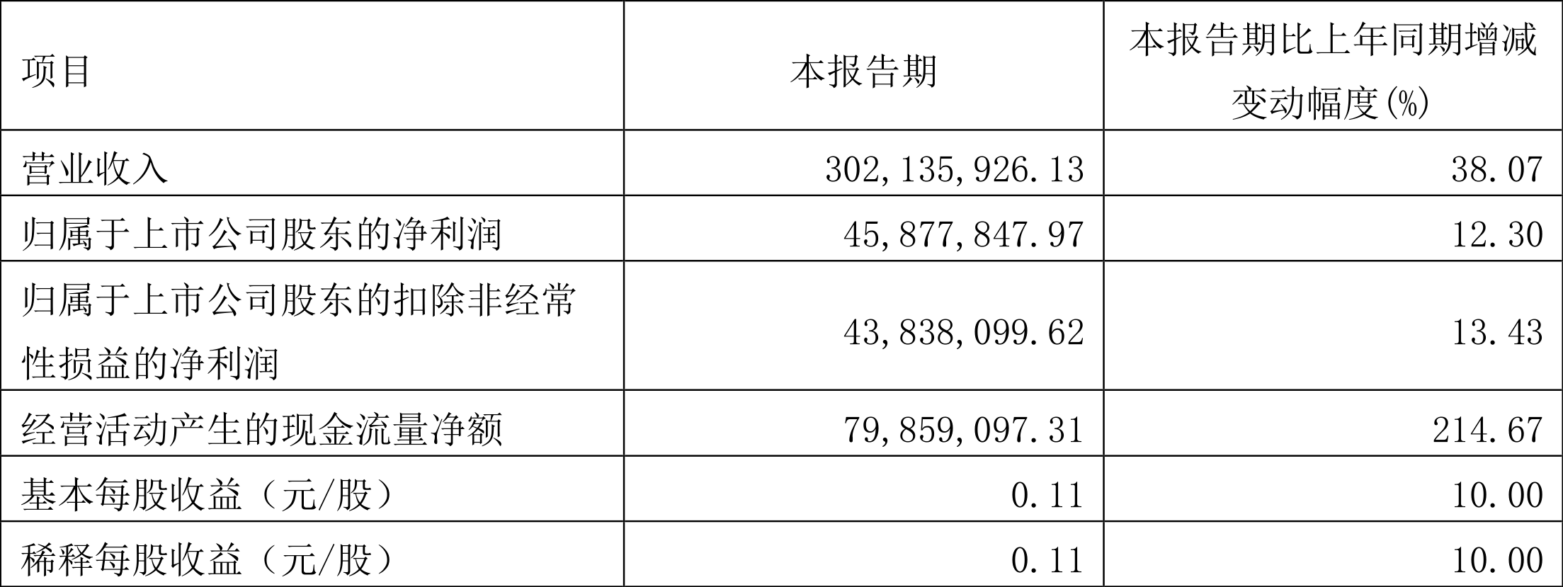 奥锐特：2023年一季度净利润4587.78万元同比增长12.30%-中金国联公司
