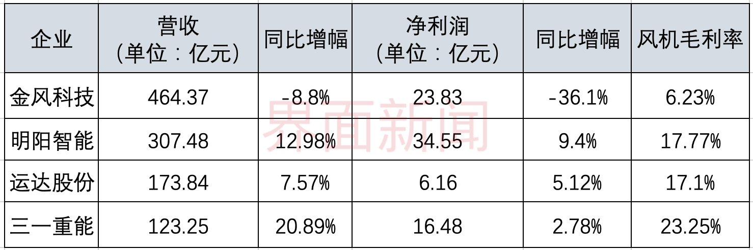 净利超34亿，去年明阳智能是最赚钱风电整机商-深圳明阳风电设备有限公司