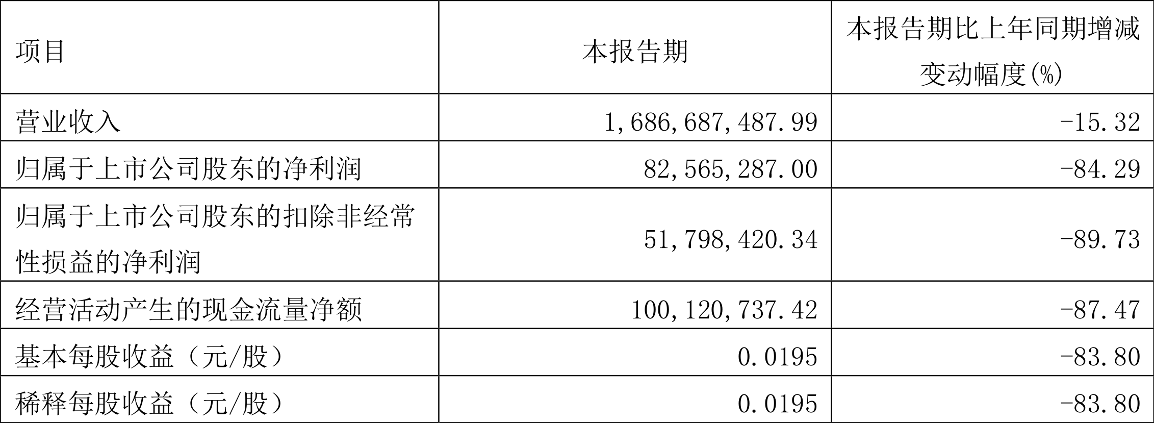 安通控股：2023年一季度净利润8256.53万元同比下降84.29%-安通控股最新股票资讯