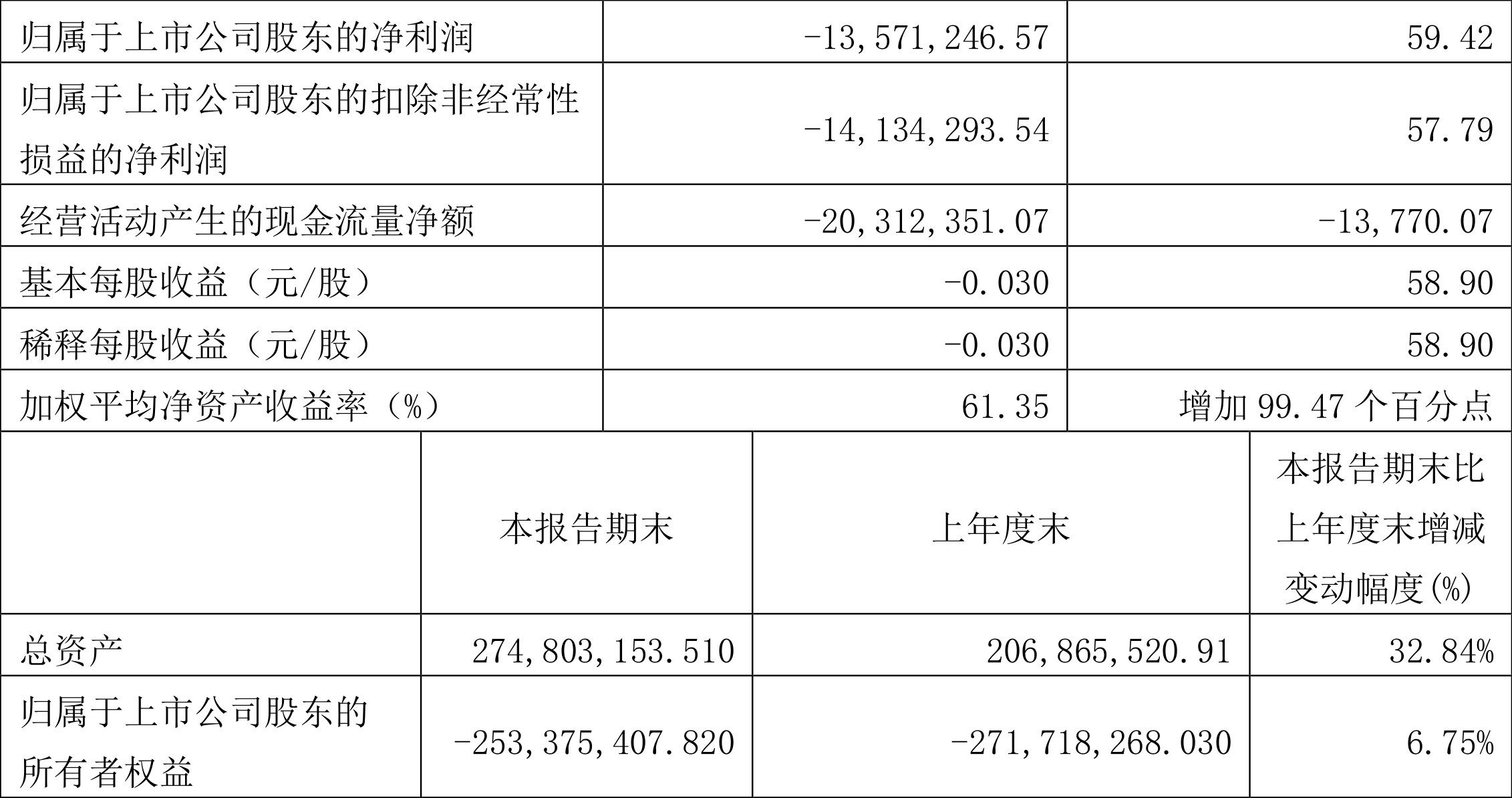 ST中昌：2023年一季度亏损1357.12万元-上海兴铭房地产有限公司