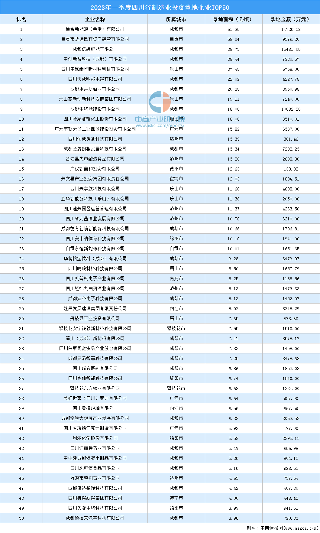 2023年一季度四川制造业土地投资TOP50超16亿元-四川金象化工集团股份有限公司
