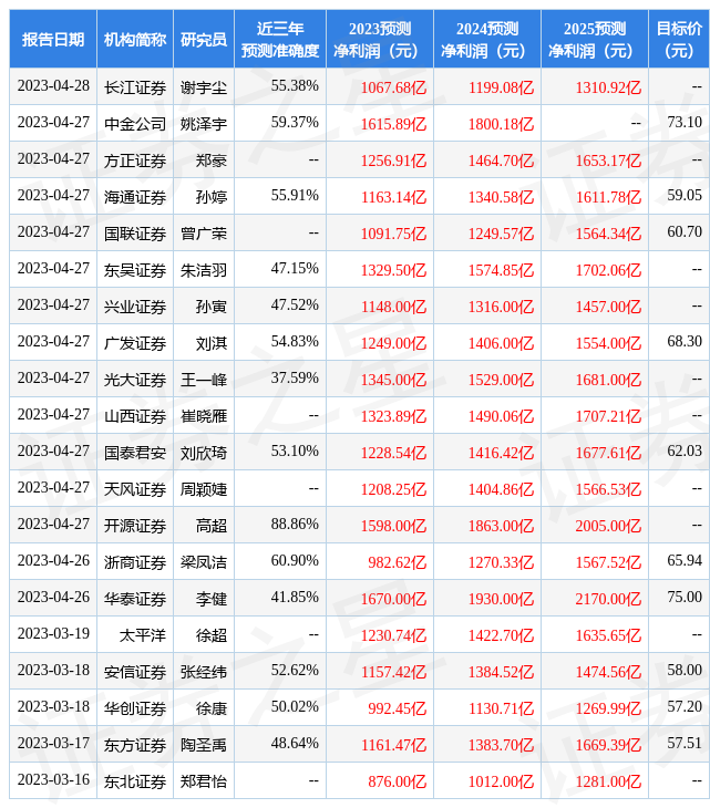 【推荐】华西证券给予中国平安买入评级目标价位660元中国平安股票资讯