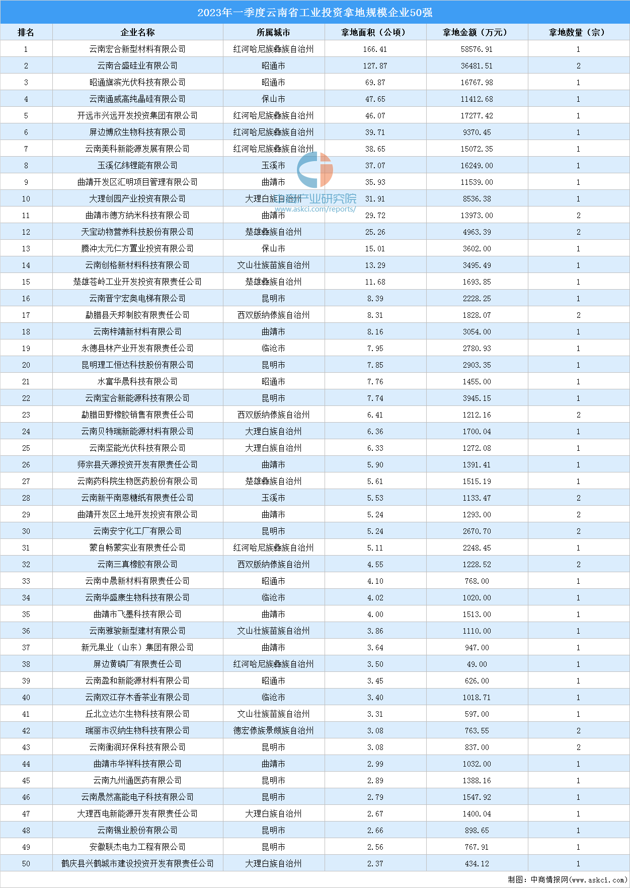 2023年一季度云南省50强企业土地投资额近28亿元-云南省工业投资控股集团有限公司