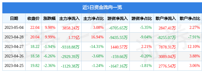 5月4日漫步者涨停分析：电竞，黑色家电，流感口罩概念热股-漫步者股票资讯