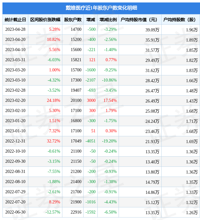 戴维医疗(300314)4月28日股东户数1.47万户，较上期减少3.29%-戴维医疗股票最新资讯