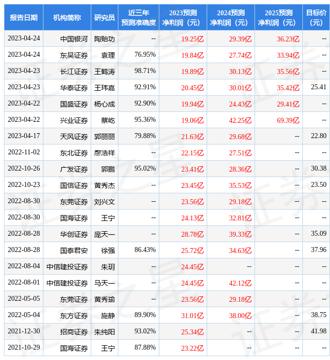 【推荐】东方证券给予伟明环保买入评级目标价位2832元伟明环保能上多少