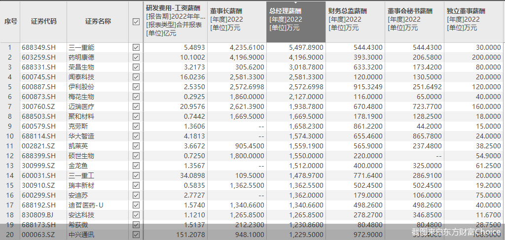 日赚15万！A股最赚钱高管是他还有581人日赚上万元-上市公司财务经理年薪