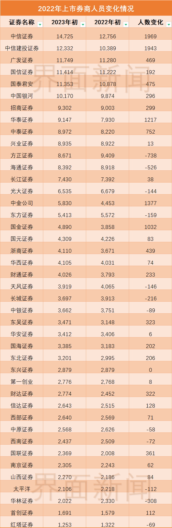 【推荐】券商从业者版图新变化：经纪、投顾人数“此消彼涨”，全面注册制下保代增员显著-股票经纪人佣金新闻资讯