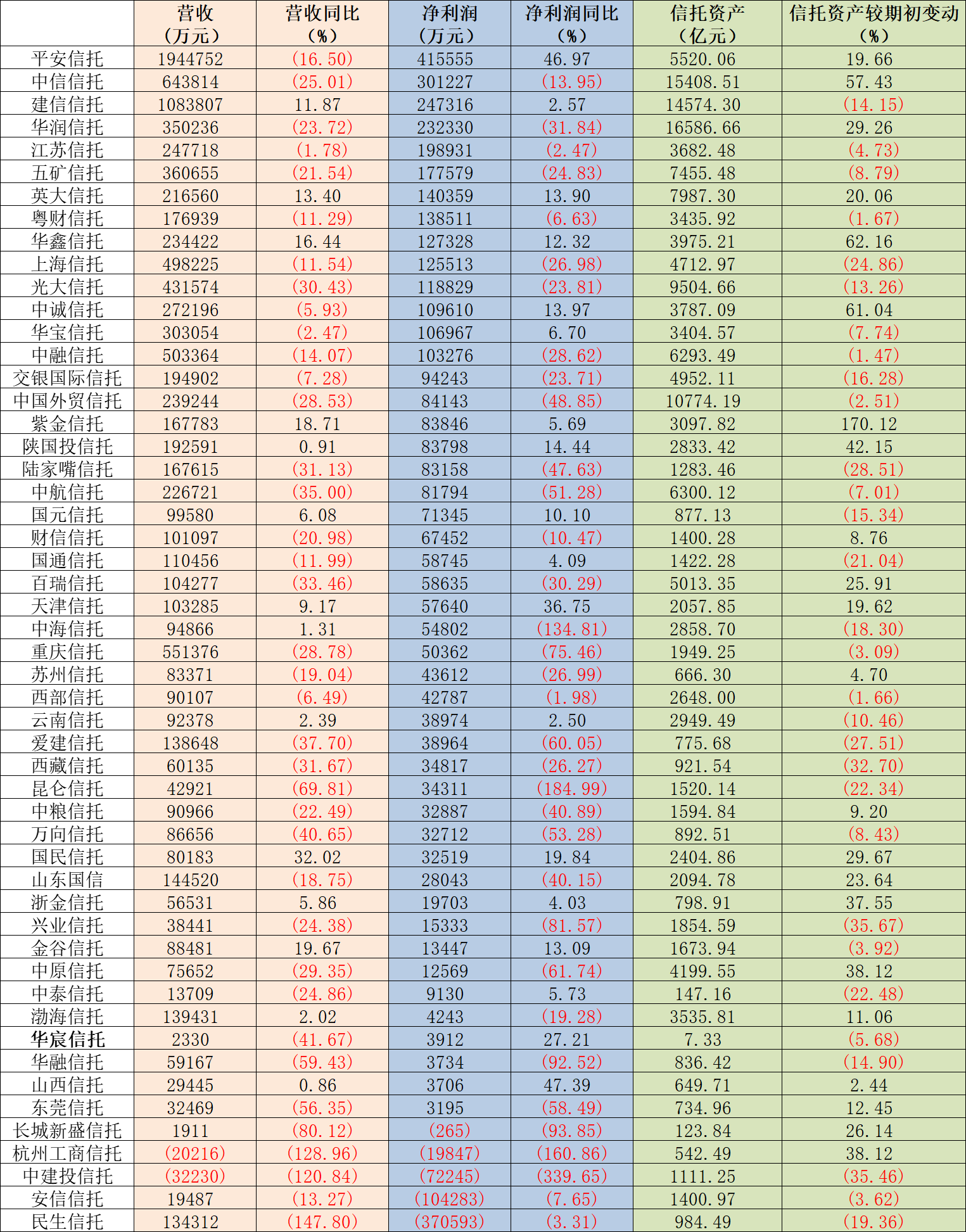 52家信托公司成绩单全览：行业受托规模回升至21万亿，平安信托净利润过40亿-信托公司一共多少家
