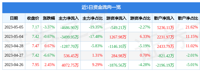 奥马电器（002668）5月5日主力资金净卖出4686.90万元-002668股票资讯