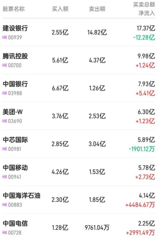 北水动向北水成交净卖出9.81亿内银股明显分化建行(00939)遭净卖出超12亿港元-建行基金股票