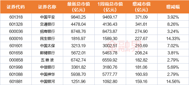 A股136家千亿市值公司：多只金融股本周市值大增，中国海油、工业富联、格力电器等市值蒸发金额靠前-中国平安市值多少