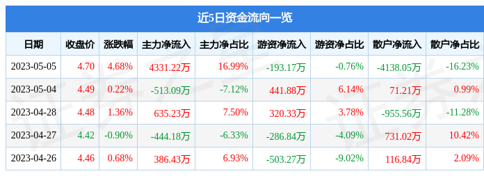 信达地产（600657）5月5日主力资金净买入4331.22万元-信达地产股票历史最高价是多少