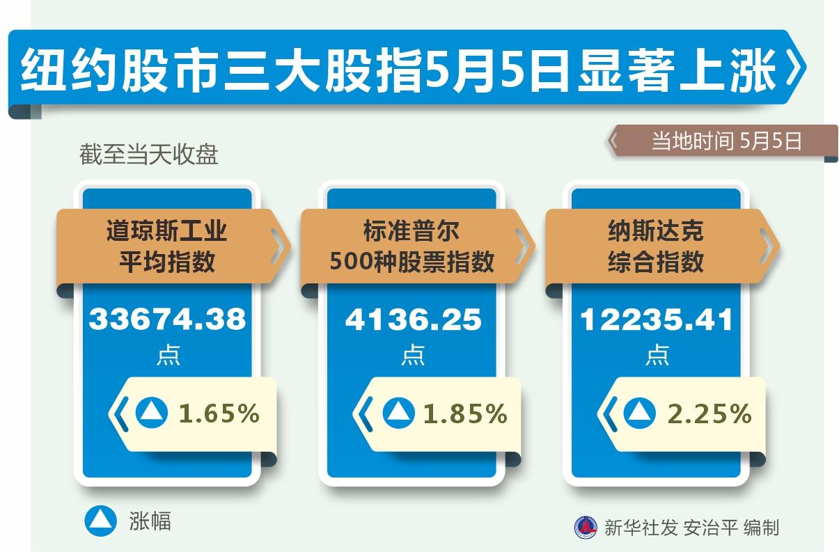 （图表）［财经·行情］纽约股市三大股指5月5日显著上涨-5月大盘是多少点