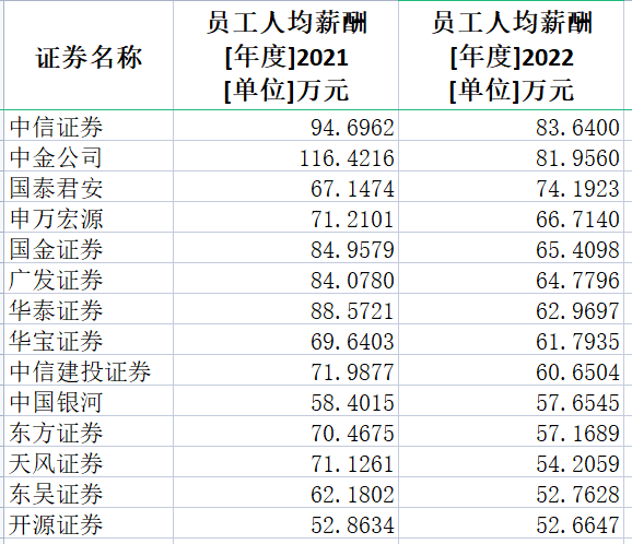 【推荐】券商2022年薪酬大盘点：中信证券人均薪酬83万居第一，兴业证券降薪45%降幅最大-证券公司董事会设薪酬与