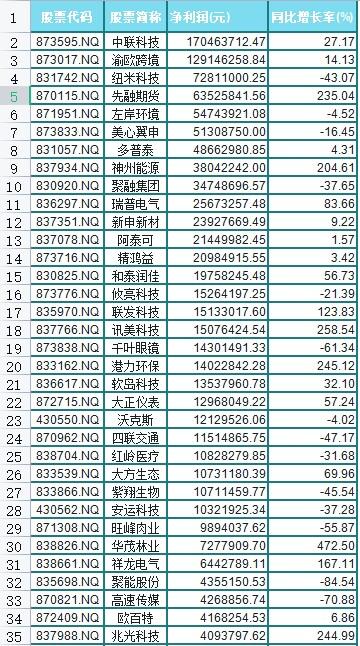 70家新三板渝企去年赚7.24亿元中联科技净利第一-新三板上市公司盈利能力排名
