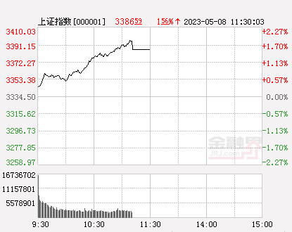 午评：沪指涨1.56%，大金融爆发中国银行一度涨停，中字头亦有出色表现-消费股票大盘资讯