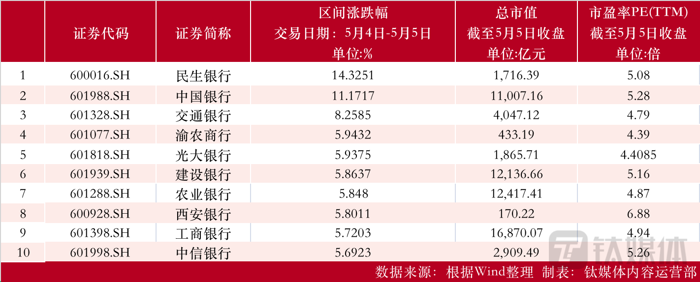 【资本市场金融板块周报】中国银河周涨14.56%，股价触及近一年最高点；成都银行现3983.72万折价大宗；中国太保一季度归母净利同比增长27.4%-建设银行股票最高点是多少