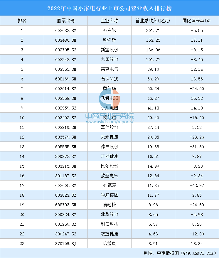2022年中国小家电行业上市公司营业收入排行榜-爱仕达电器股份有限公司