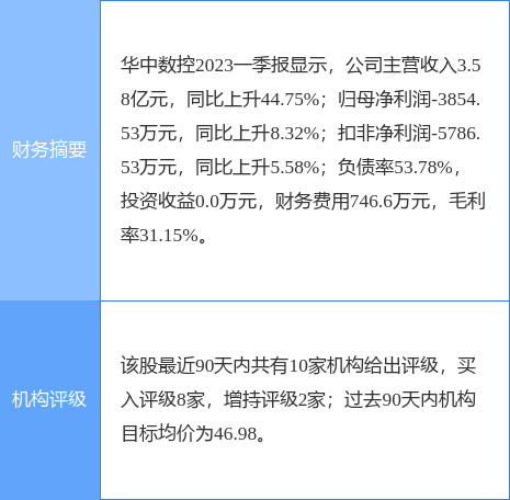 【推荐】华中数控涨573中航证券一个月前给出买入评级华中数控股票资讯