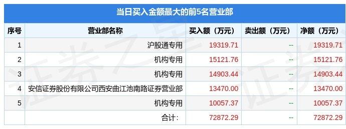 5月8日中国银行（601988）龙虎榜数据：机构净买入4.01亿元，北向资金净卖出2.24亿元-中国银行资产规模是多少