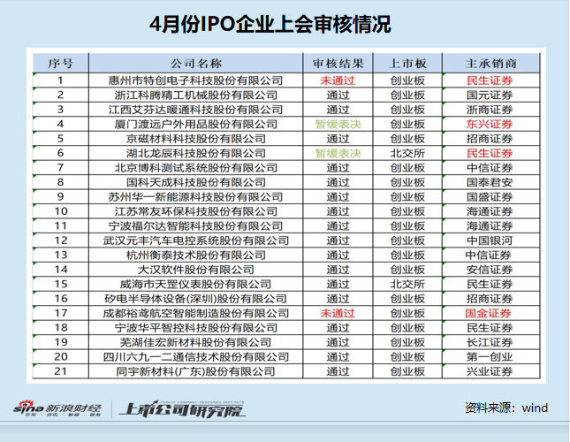 IPO月报民生证券保荐项目过会率仅50%协助福特科“带病闯关”失败-湖北龙辰科技的股价多少