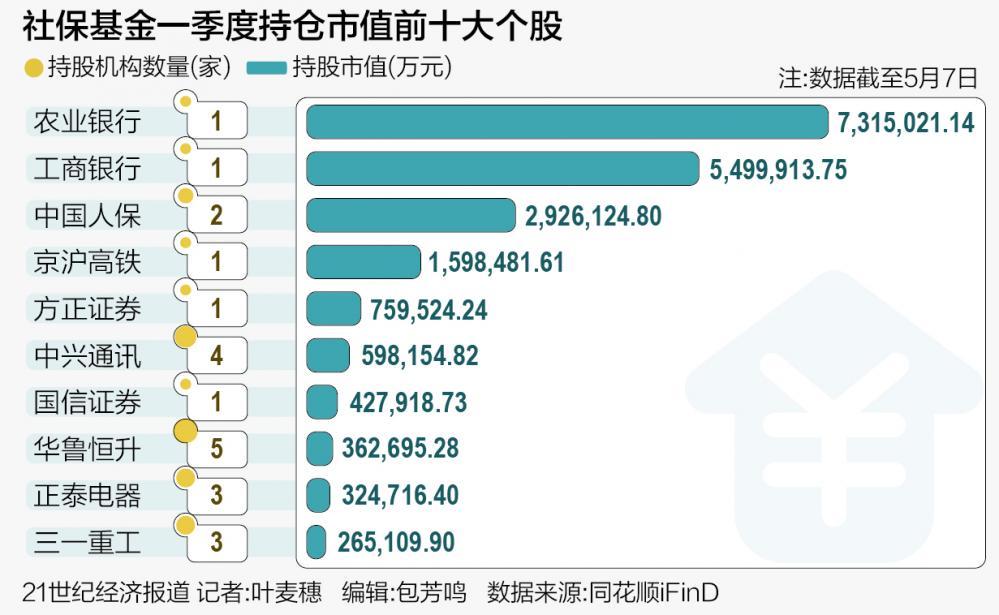 “神枪手”社保基金投资线路图：持有732股市值超4000亿偏爱金融板块-股票社保基金