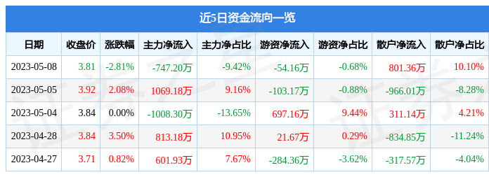 三湘印象（000863）5月8日主力资金净卖出747.20万元-000863能涨到多少