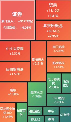 【推荐】A股午评沪指涨039券商中字头股票强势领涨股票资讯同花顺