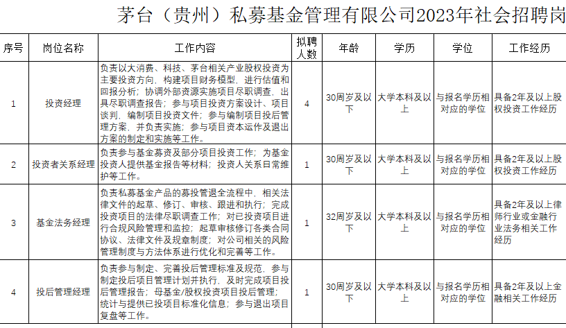 【推荐】茅台系私募招投资经理30岁以上没机会私募基金招聘