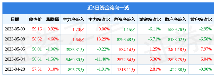 【推荐】中航沈飞（600760）5月9日主力资金净买入1.70亿元-中航沈飞股票资讯行情