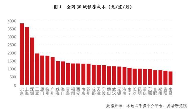 严跃进：30城房租排名出炉，无锡等4城租房压力最小-房租递增多少算合理