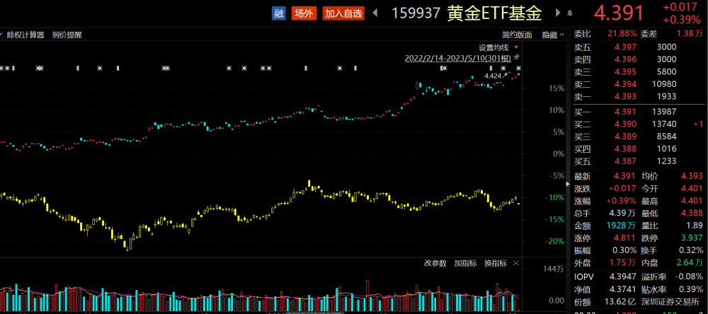 ETF观察丨国际金价持续上扬，我国央行连续第六个月增持黄金，黄金ETF基金（159937）上涨-买黄金基金