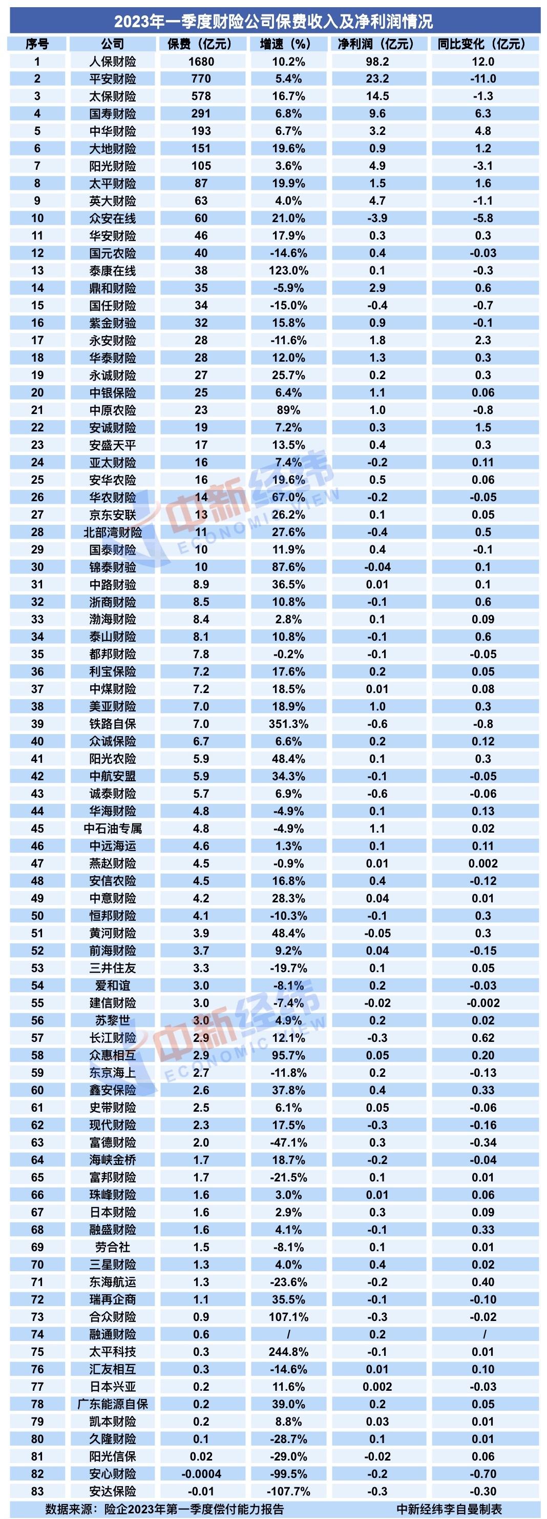 83家财险公司一季报：保费收入增速铁路自保居首，安达保险垫底-车险保险公司排行