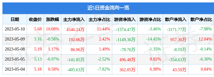 5月10日安凯客车涨停分析：汽车整车，新能源整车，新能源汽车概念热股-安凯客车股票最新资讯