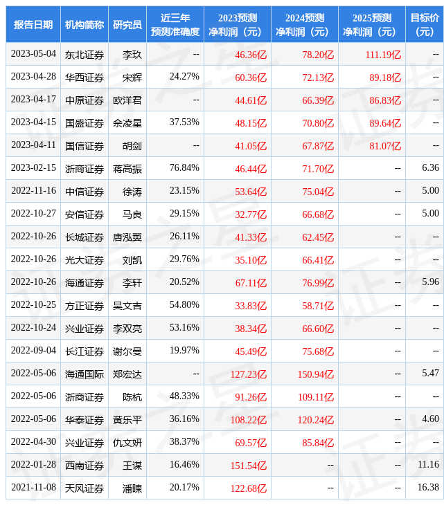 TCL科技：易方达基金管理有限公司、紫金矿业投资（上海）有限公司等多家机构于5月8日调研我司-朴石基金