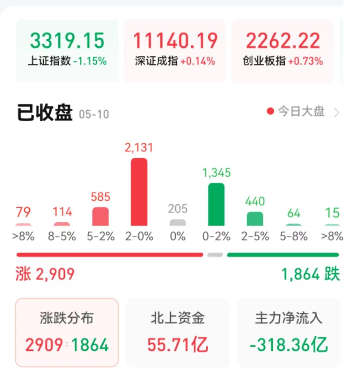 三大股指走势分化，北向资金涌入近56亿元，汽车板块涨幅居首-股票资讯四大网站
