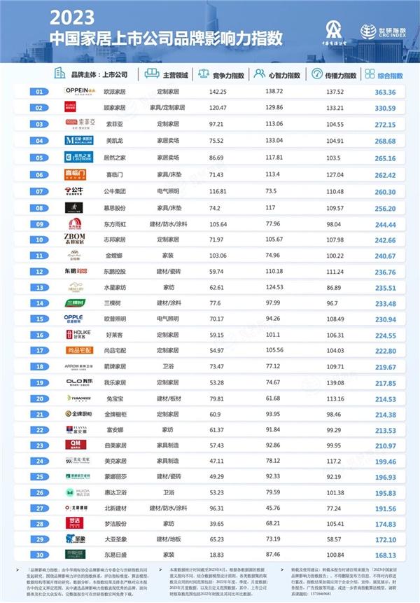 【推荐】中国品牌日权威发布：2023中国家居上市公司品牌影响力指数榜单-商场上市公司
