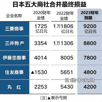 抄底日本两年利润翻四倍，巴菲特赚麻了-巴菲特一天挣多少