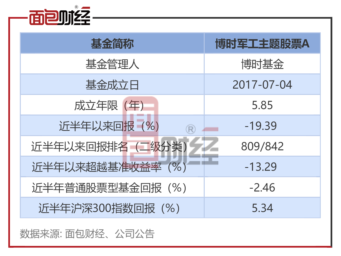 博时军工主题股票A：近半年净值回撤19.39%，基金经理曾鹏多只在管产品净值下跌-博时主题基金净值查询