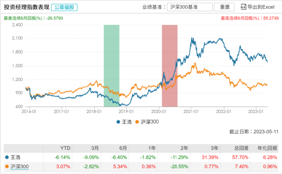 新基银华清洁能源产业发行：三十亿经理王浩掌舵投资表现近两年1129银华高端制造业基金【前列康】