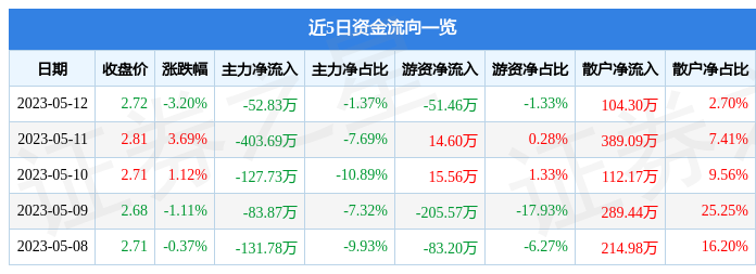 巴安水务（300262）5月12日主力资金净卖出52.83万元-300262公司概况