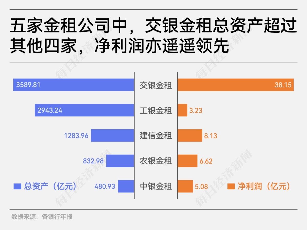 五大行旗下金融租赁哪家强？交银金租去年净利润38亿元，超其他四大行旗下金租利润总和-融资性担保公司盈利