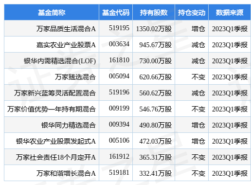 5月12日登海种业创60日新低，万家品质生活混合A基金重仓该股-基金万家和谐