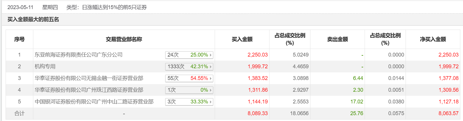 荣信文化股价三日涨超50%，暴涨背后谁在爆炒？-11月5号股票涨多少只